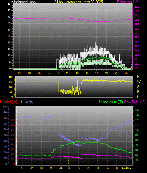 24 Hour Graph for Day 02