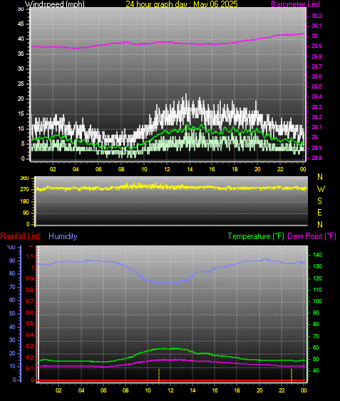 24 Hour Graph for Day 06