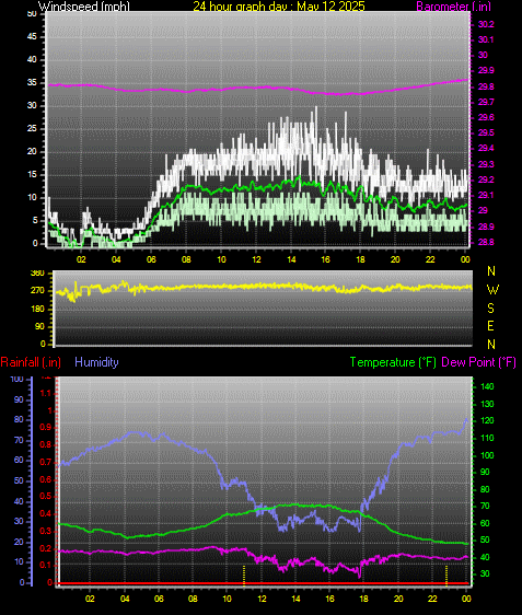 24 Hour Graph for Day 12