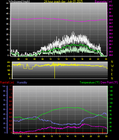 24 Hour Graph for Day 01
