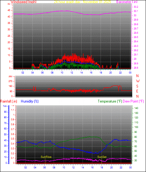 24 Hour Graph for Day 01