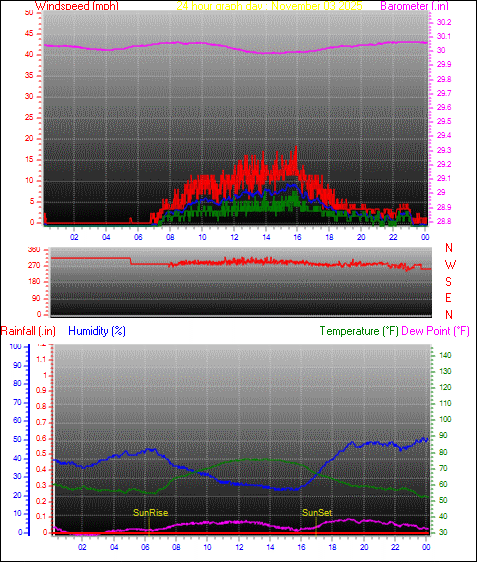 24 Hour Graph for Day 03