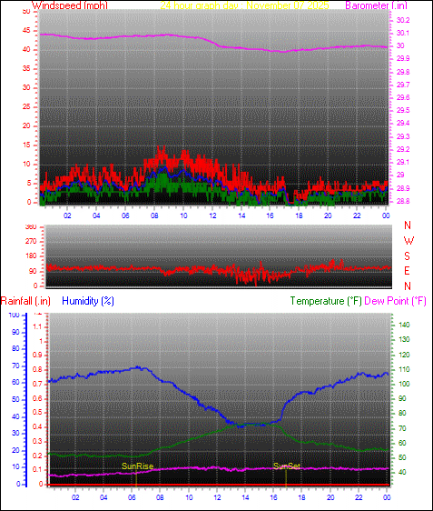 24 Hour Graph for Day 07