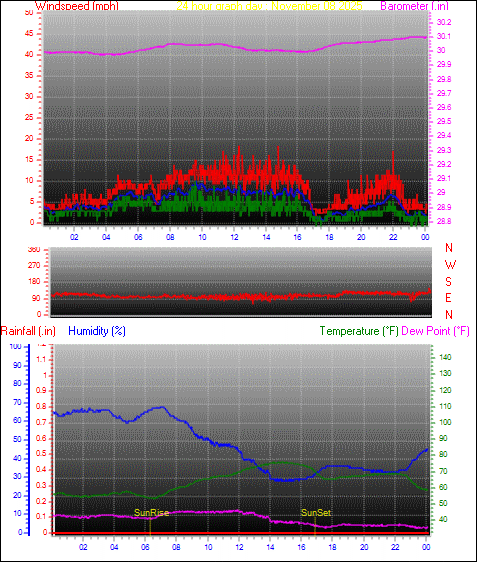 24 Hour Graph for Day 08