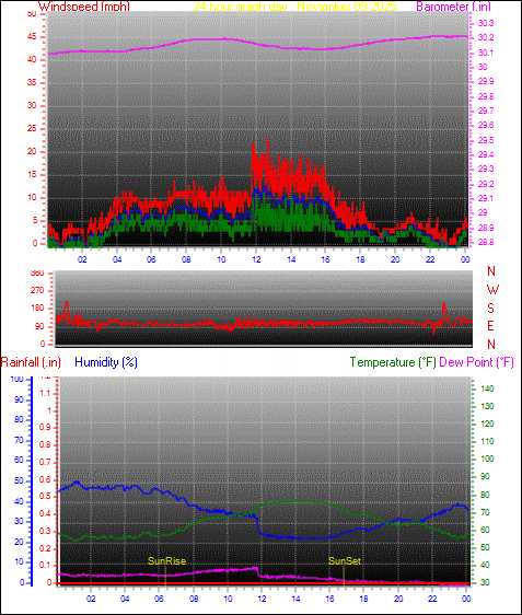 24 Hour Graph for Day 09