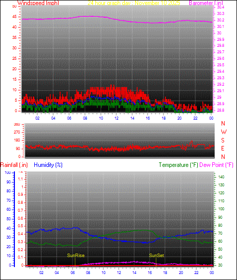 24 Hour Graph for Day 10