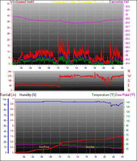 24 Hour Graph for Day 15