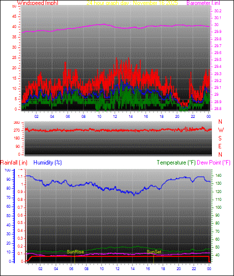 24 Hour Graph for Day 16