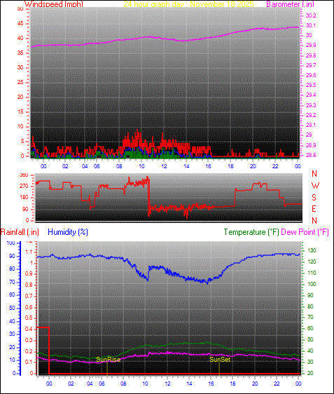24 Hour Graph for Day 18