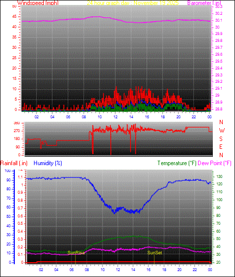24 Hour Graph for Day 19