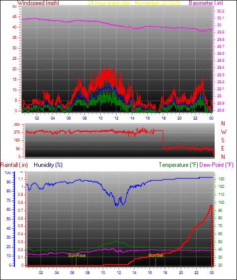 24 Hour Graph for Day 20