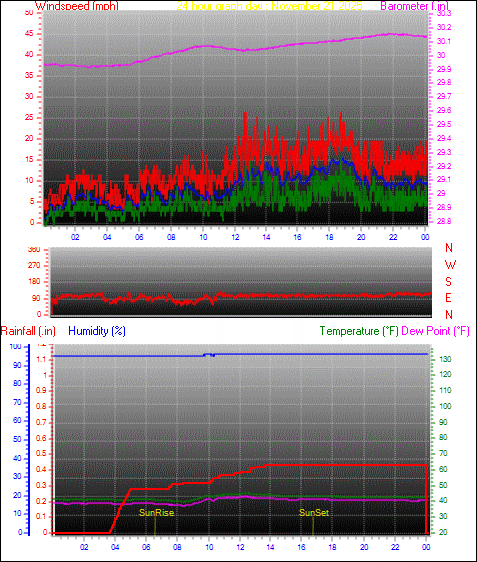 24 Hour Graph for Day 21