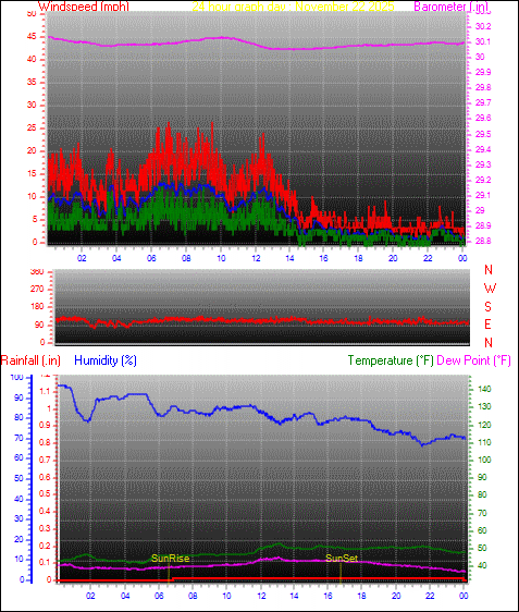 24 Hour Graph for Day 22