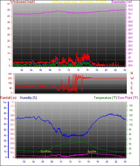 24 Hour Graph for Day 23