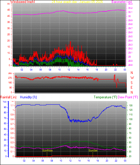 24 Hour Graph for Day 05