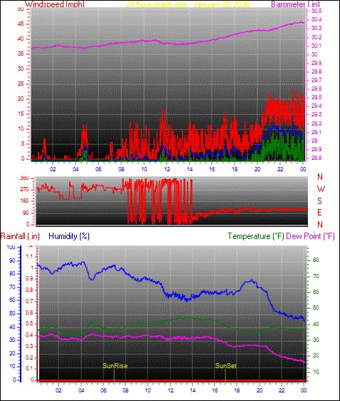 24 Hour Graph for Day 08