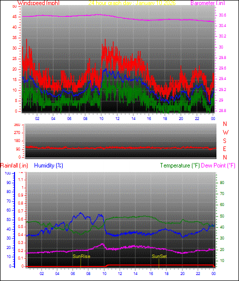 24 Hour Graph for Day 10