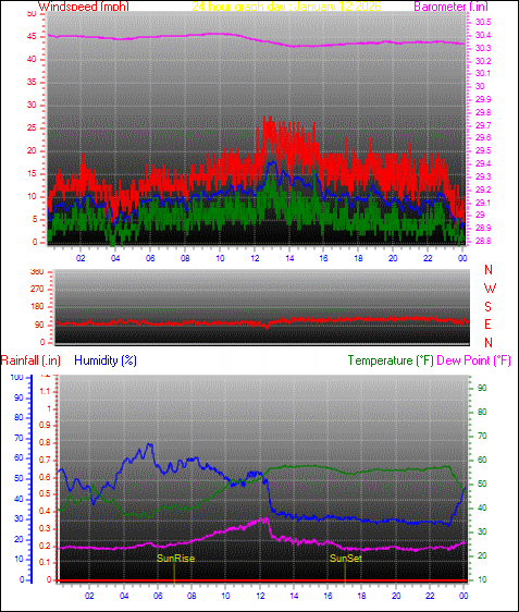 24 Hour Graph for Day 12