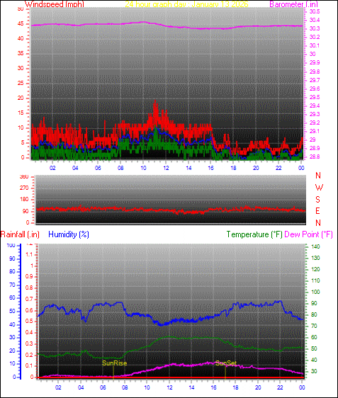 24 Hour Graph for Day 13
