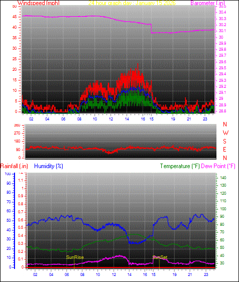24 Hour Graph for Day 15
