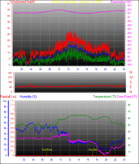 24 Hour Graph for Day 16