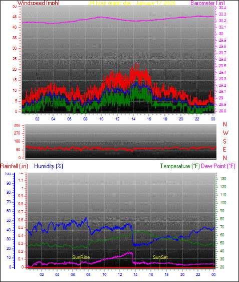 24 Hour Graph for Day 17
