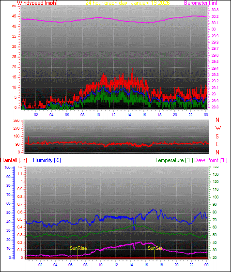 24 Hour Graph for Day 19