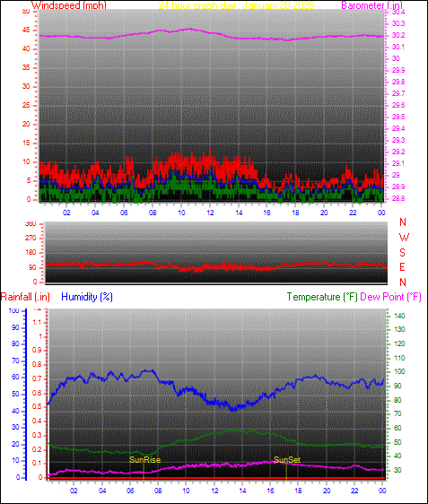 24 Hour Graph for Day 20