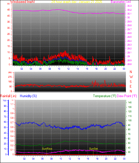 24 Hour Graph for Day 21