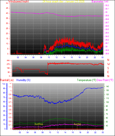 24 Hour Graph for Day 23