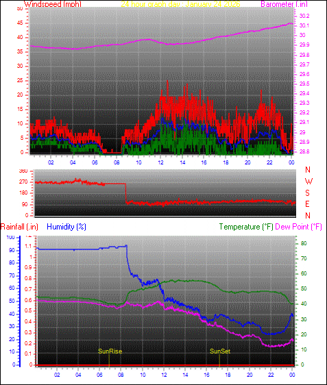 24 Hour Graph for Day 24