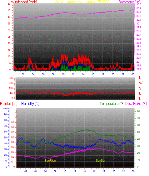 24 Hour Graph for Day 25