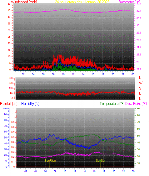 24 Hour Graph for Day 26