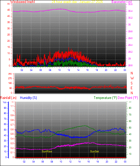 24 Hour Graph for Day 27