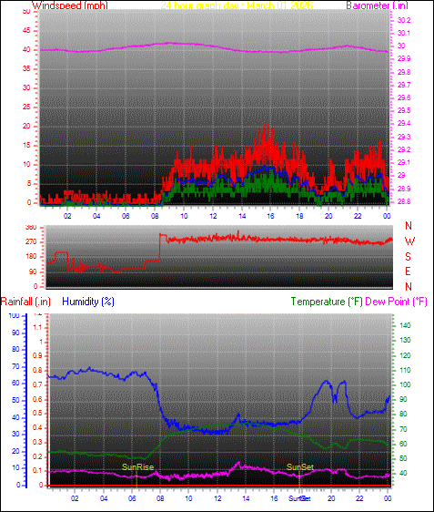 24 Hour Graph for Day 01