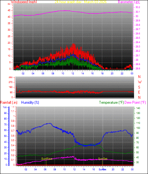 24 Hour Graph for Day 03