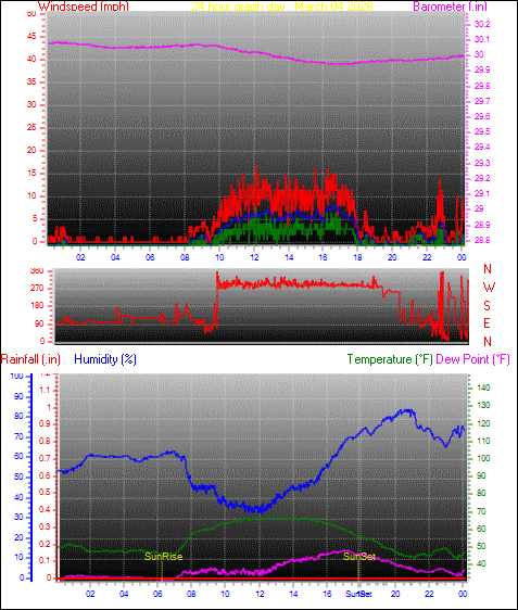24 Hour Graph for Day 04