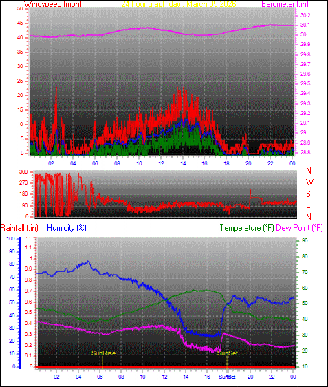 24 Hour Graph for Day 05