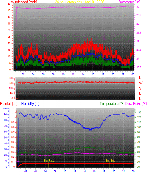 24 Hour Graph for Day 01