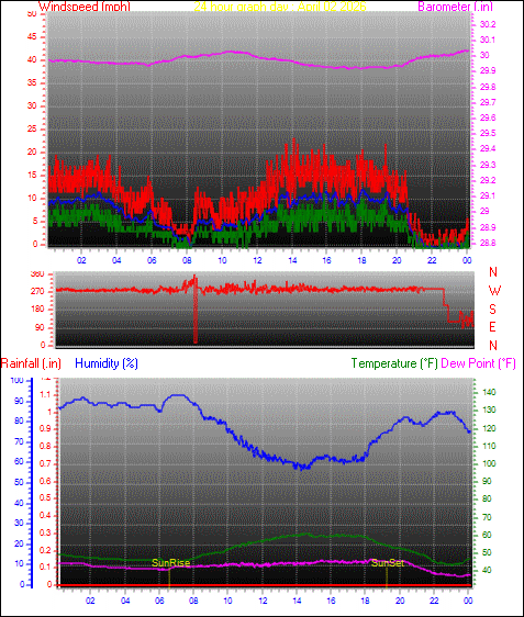 24 Hour Graph for Day 02