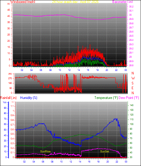 24 Hour Graph for Day 07