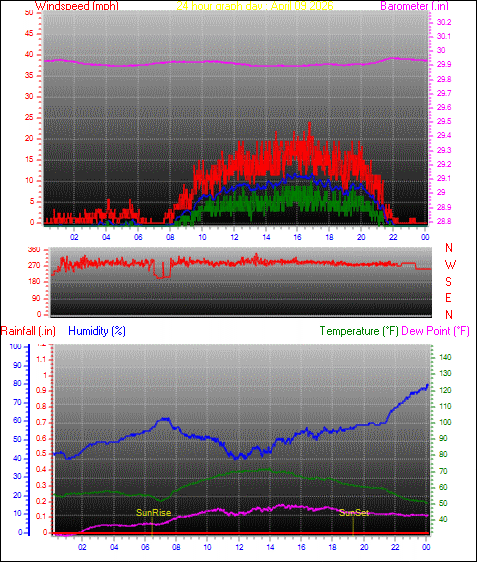 24 Hour Graph for Day 09