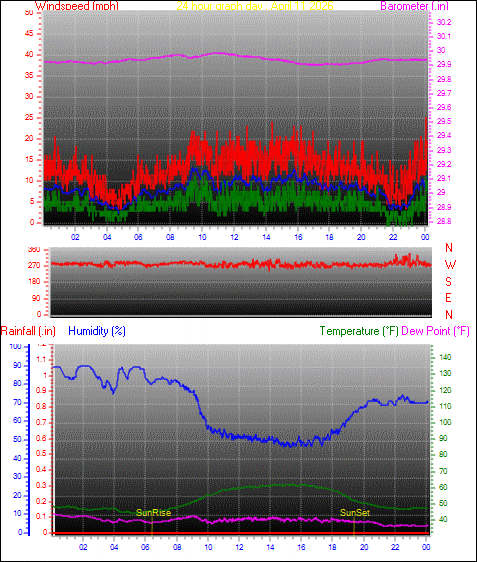 24 Hour Graph for Day 11