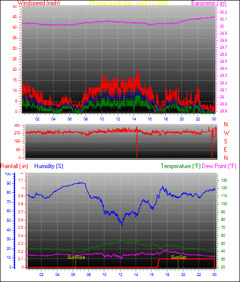 24 Hour Graph for Day 13