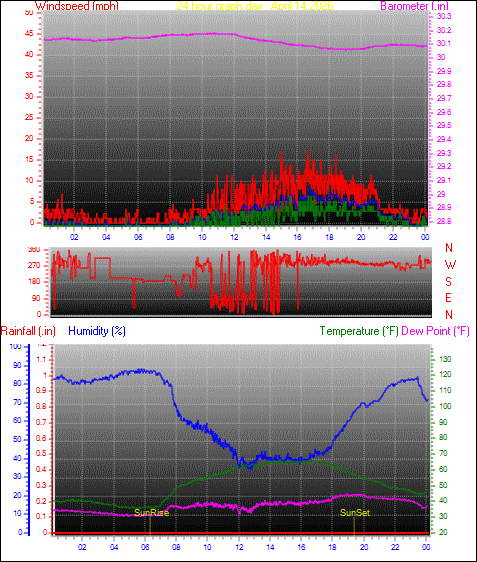 24 Hour Graph for Day 14