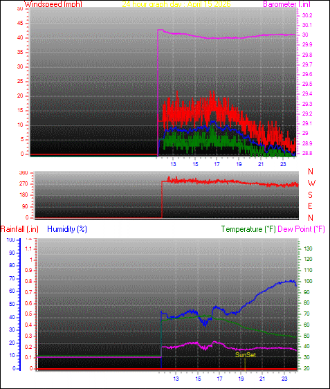 24 Hour Graph for Day 15