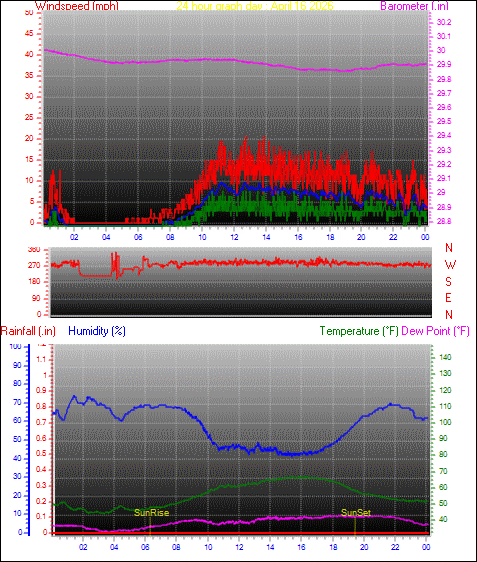 24 Hour Graph for Day 16