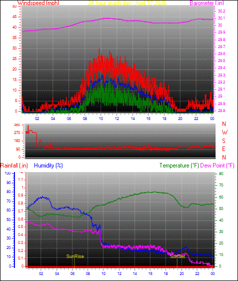 24 Hour Graph for Day 17