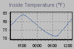 Inside Temperature Graph Thumbnail