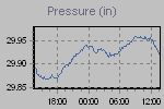 Pressure Graph Thumbnail